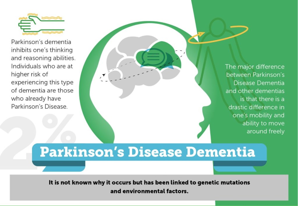 Parkinson’s Disease Dementia